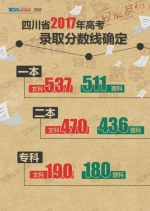 四川2017高考分数线公布:文科一本537分 理科一本511分 - Sichuan.Scol.Com.Cn