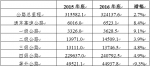 2016四川省收费公路统计公报解读 - 人民政府