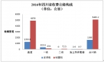 2016四川省收费公路统计公报解读 - 人民政府