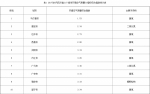 6月份空气质量：总体优良天数比例为94.3% 环比上升14.2% - 人民政府