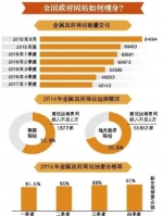 政府网站瘦身：严重问题网站关停上移 2年砍掉5万个 - Sc.Chinanews.Com.Cn