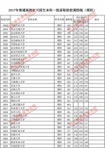 2017年普通高校在川招生本科一批调档线出炉！ - 教育厅