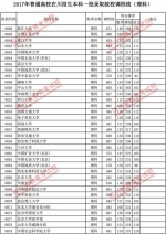 2017年普通高校在川招生本科一批调档线出炉！ - 教育厅