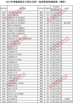 2017年普通高校在川招生本科一批调档线出炉！ - 教育厅