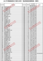 2017年普通高校在川招生本科一批调档线出炉！ - 教育厅