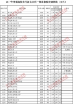 2017年普通高校在川招生本科一批调档线出炉！ - 教育厅