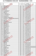 2017年普通高校在川招生本科一批调档线出炉！ - 教育厅