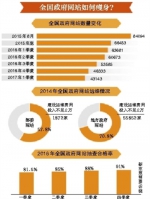 政府网站“瘦身” 两年砍掉5万个 - 扶贫与移民