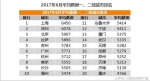 成都平均薪酬5279元位居全国前列 保健行业平均薪酬8954元 - 四川日报网