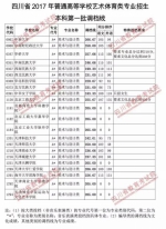 重磅！我省2017年艺体类专业本科一批调档线出炉，快看看你上线没？ - 教育厅