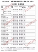 重磅！我省2017年艺体类专业本科一批调档线出炉，快看看你上线没？ - 教育厅