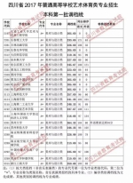 重磅！我省2017年艺体类专业本科一批调档线出炉，快看看你上线没？ - 教育厅