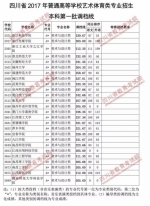 重磅！我省2017年艺体类专业本科一批调档线出炉，快看看你上线没？ - 教育厅