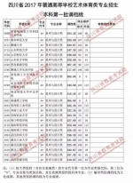 重磅！我省2017年艺体类专业本科一批调档线出炉，快看看你上线没？ - 教育厅