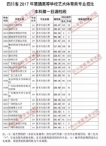 重磅！我省2017年艺体类专业本科一批调档线出炉，快看看你上线没？ - 教育厅