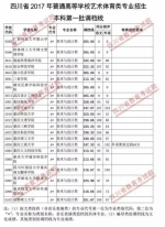 重磅！我省2017年艺体类专业本科一批调档线出炉，快看看你上线没？ - 教育厅