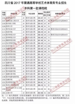 重磅！我省2017年艺体类专业本科一批调档线出炉，快看看你上线没？ - 教育厅