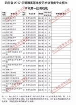 重磅！我省2017年艺体类专业本科一批调档线出炉，快看看你上线没？ - 教育厅