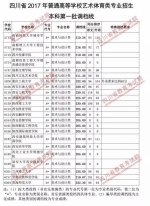 重磅！我省2017年艺体类专业本科一批调档线出炉，快看看你上线没？ - 教育厅