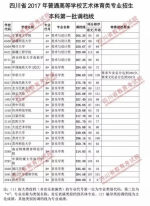 重磅！我省2017年艺体类专业本科一批调档线出炉，快看看你上线没？ - 教育厅