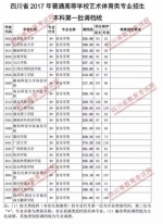 重磅！我省2017年艺体类专业本科一批调档线出炉，快看看你上线没？ - 教育厅