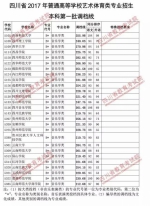 重磅！我省2017年艺体类专业本科一批调档线出炉，快看看你上线没？ - 教育厅