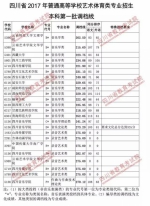 重磅！我省2017年艺体类专业本科一批调档线出炉，快看看你上线没？ - 教育厅