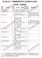 重磅！我省2017年艺体类专业本科一批调档线出炉，快看看你上线没？ - 教育厅