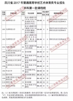 重磅！我省2017年艺体类专业本科一批调档线出炉，快看看你上线没？ - 教育厅