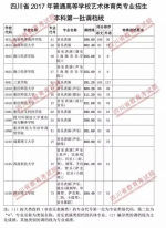 重磅！我省2017年艺体类专业本科一批调档线出炉，快看看你上线没？ - 教育厅