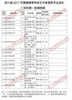 重磅！我省2017年艺体类专业本科一批调档线出炉，快看看你上线没？ - 教育厅