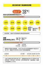 首个高温黄色预警 未来4至6天四川10市气温38℃ - 广播电视台