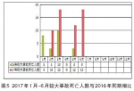 6月全国安全生产事故起数同比下降20.29% - 住房与城乡建设厅