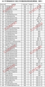 2017年普通高校在川招生专科提前批录取院校调档线出炉 快看看你上线没？ - 教育厅