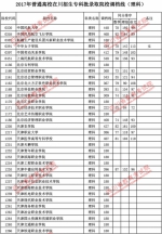 2017年普通高校在川招生专科批录取院校调档线出炉 快看看你上线没？ - 教育厅