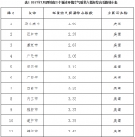 四川7月份总体优良天数比例为80.2% 其中优为20.8% - 人民政府