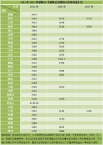 31省份养老金调整方案出炉 这四地月均超3000元 - News.Sina.com.Cn