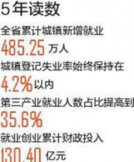 五年来 四川全省城镇新增就业485.25万人 - 四川日报网