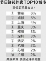 数据显示：节日外卖送花订单量 成都全国第二 - 广播电视台