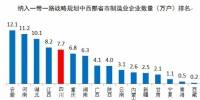 四川省制造业企业总量居西部首位 竞争优势突出 - 人民政府