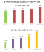 四川省制造业企业总量居西部首位 竞争优势突出 - 人民政府