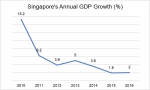 新加坡GDP年增长 - News.Sina.com.Cn