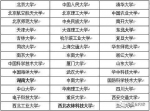 今天公布的“世界一流大学建设名单” - News.Sina.com.Cn