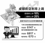 成都房贷利率全面上调 首套房最高上浮20% - 四川日报网