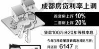 成都房贷利率全面上调 首套房最高上浮20% - Sichuan.Scol.Com.Cn