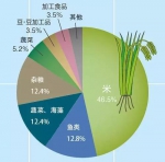 图 东亚地区饮食结构 - News.Sina.com.Cn