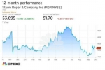 ▲枪械制造商斯特姆⋅儒格（Sturm Ruger）12个月内股价表现，2016年和2017年枪击案后涨幅大增。图片：CNBC - News.Sina.com.Cn