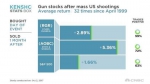 ▲1999年以来32次枪击案后枪支类股价的平均每次增长幅度。图片：CNBC - News.Sina.com.Cn