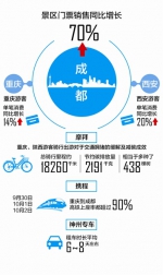 大数据显示:重庆西安游客过节大把花钱"耍成都" - 广播电视台