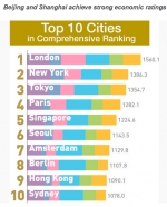 2017年全球实力城市指数：伦敦、纽约、东京、巴黎、新加坡、首尔、阿姆斯特丹、柏林、中国香港、悉尼排前十。 - News.Sina.com.Cn